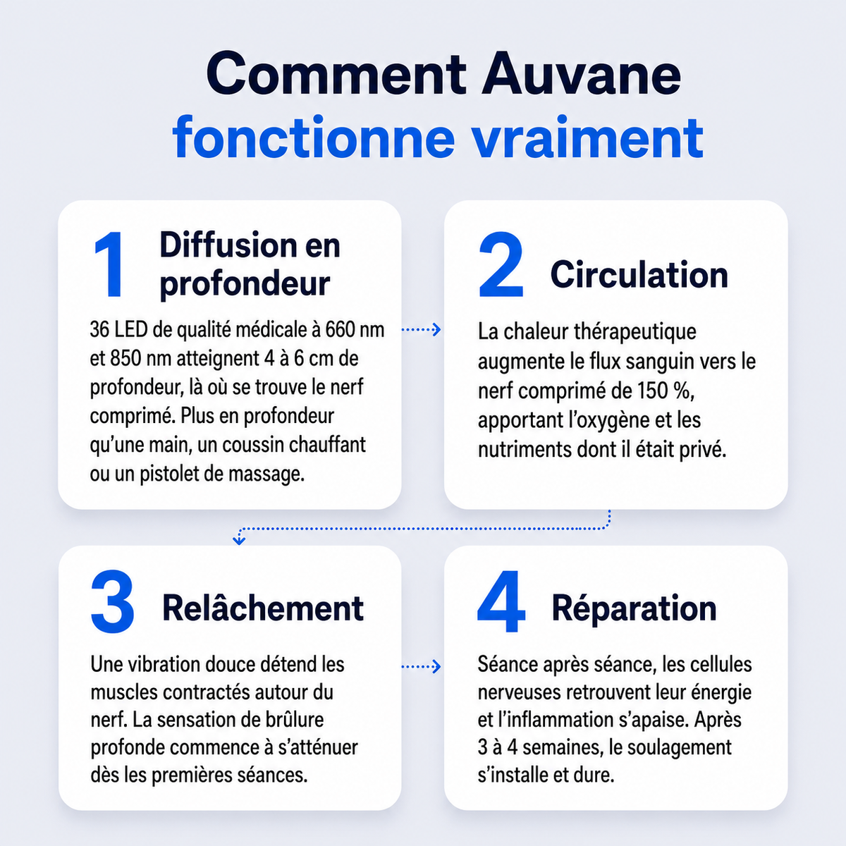 Auvane – Thérapie par Lumière Rouge Pro
