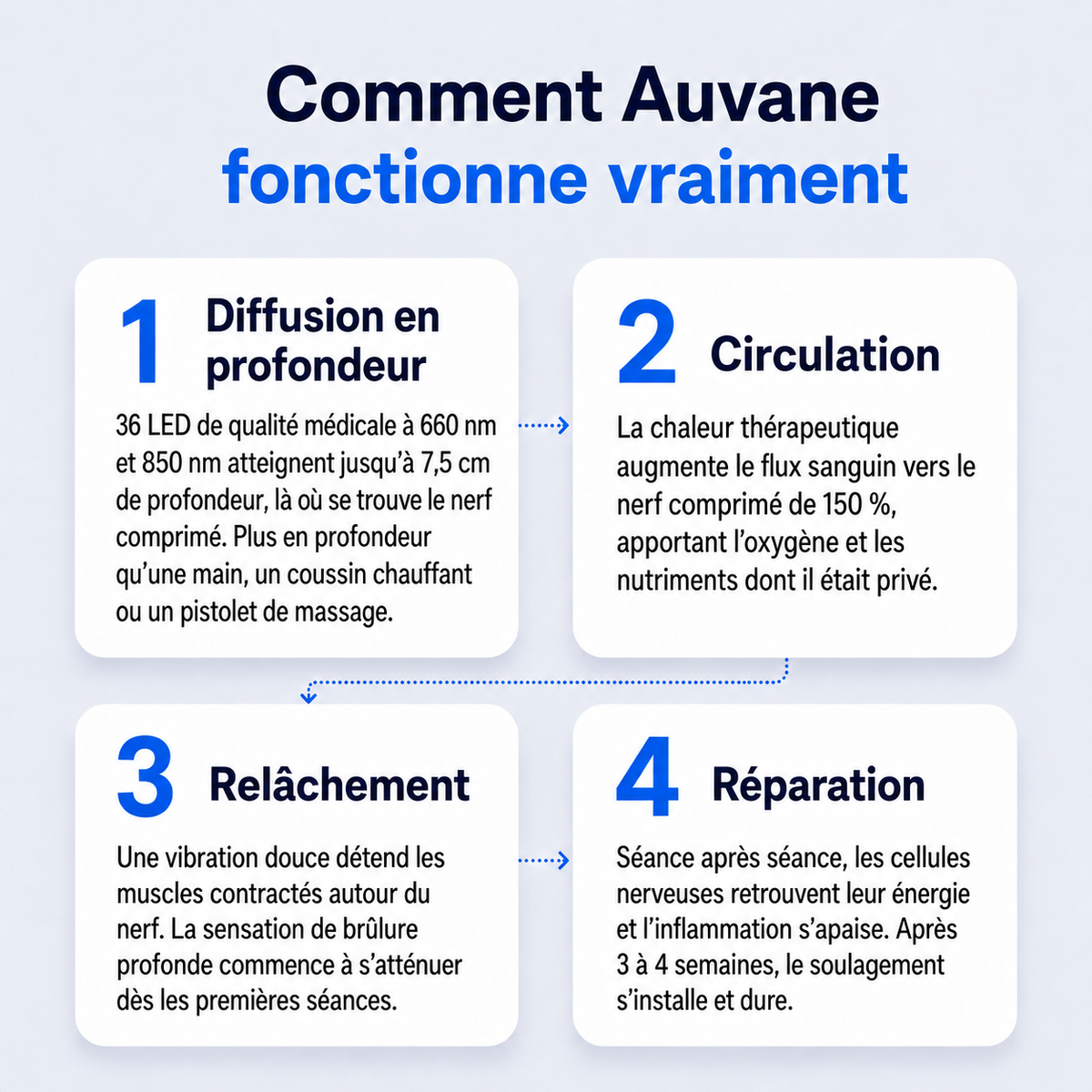 Auvane – Thérapie par Lumière Rouge Pro