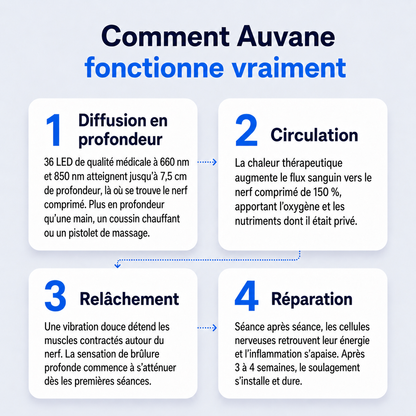 Auvane – Thérapie par Lumière Rouge Pro