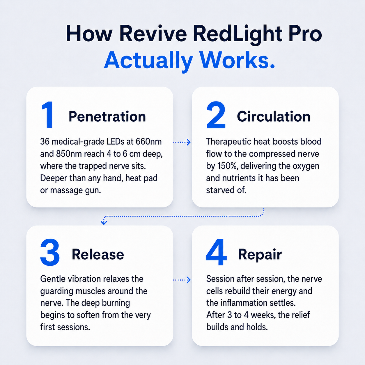 Revive Pro – Thérapie par Lumière Rouge